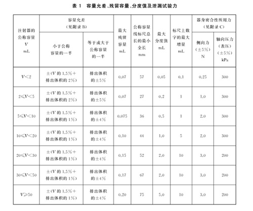 表1 容量允差、殘留容量、分度值及泄漏試驗(yàn)力